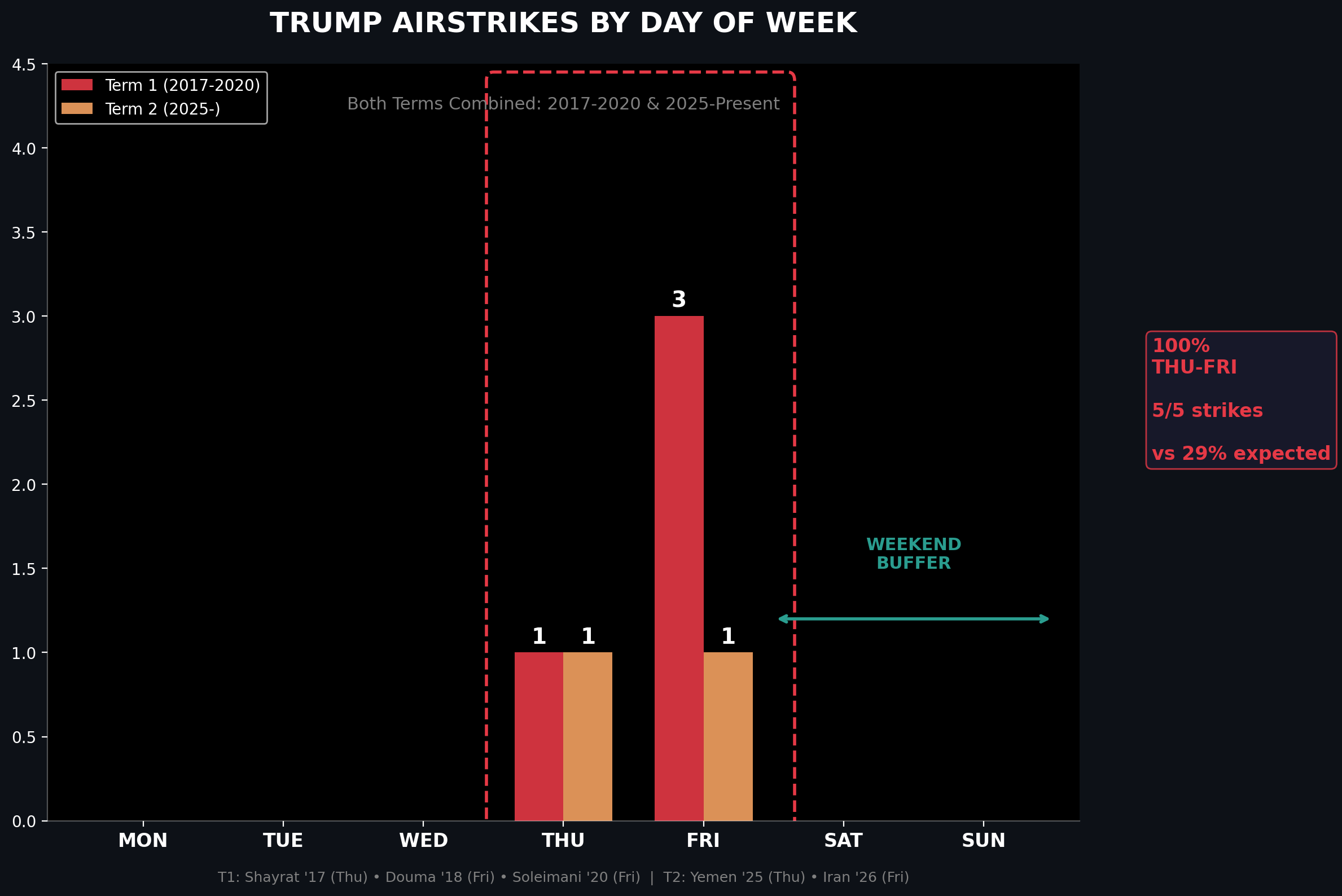 Trump military strikes by day of week — distribution chart